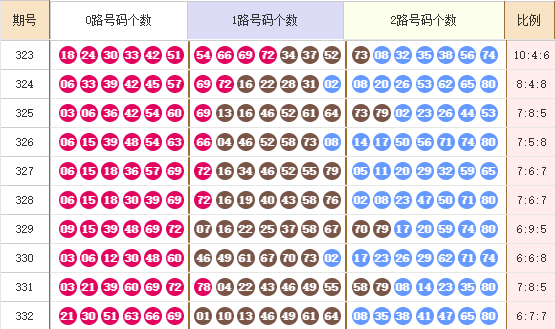 快乐8分析走势图