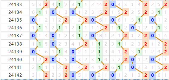 七星彩分析走势图
