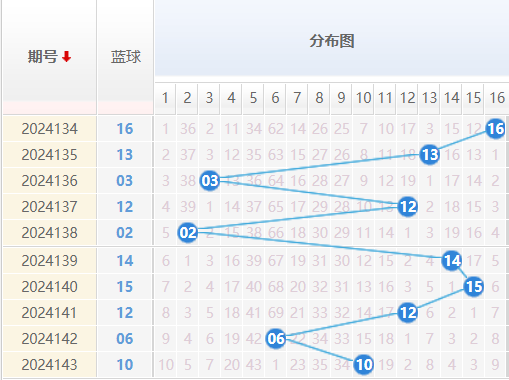 双色球分析走势图