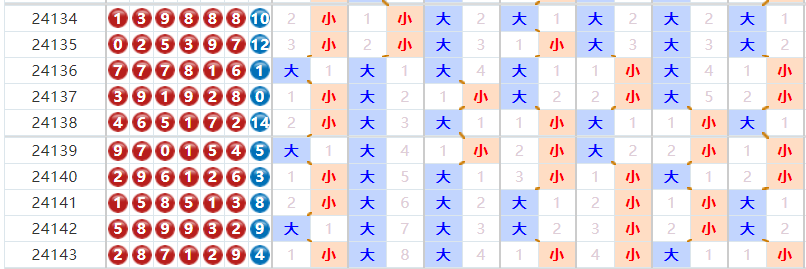 七星彩分析走势图