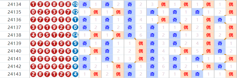 七星彩分析走势图