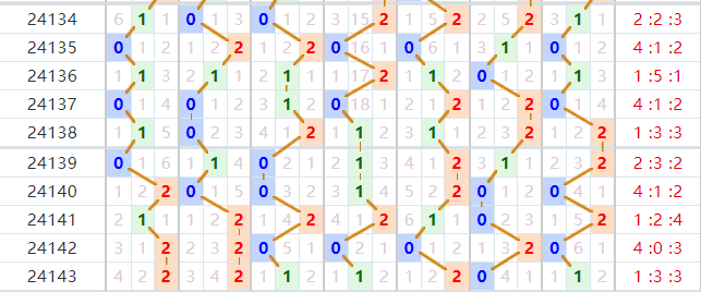 七星彩分析走势图