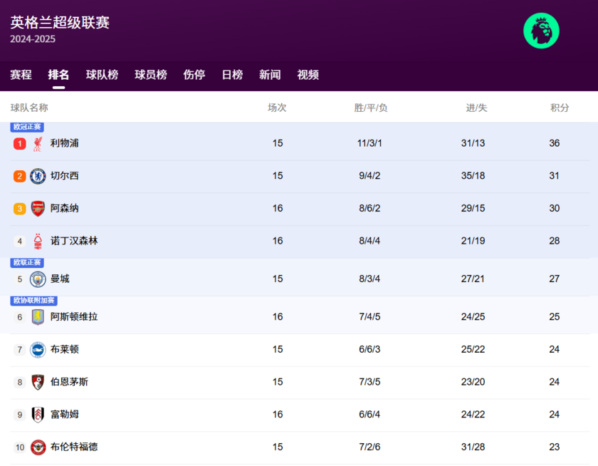 目前英超第1-10名