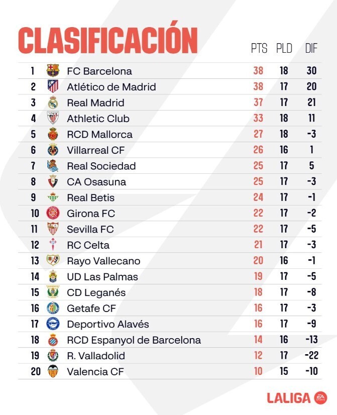 西甲最新积分榜
