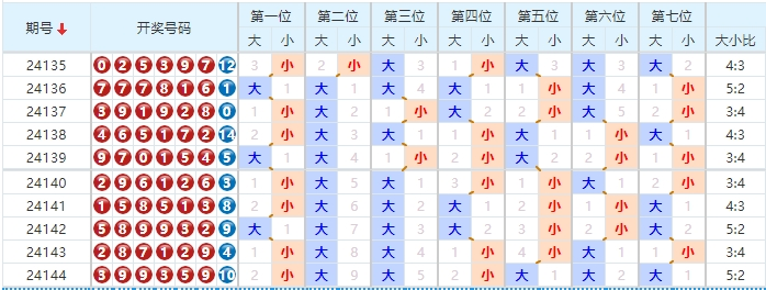 七星彩分析走势图