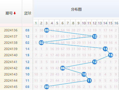 双色球分析蓝球走势图