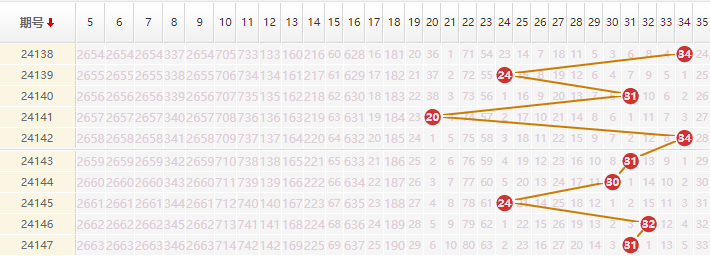 大乐透分析走势图
