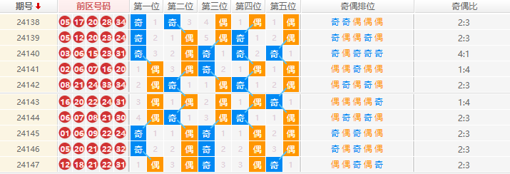 大乐透分析走势图