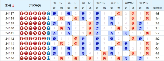 七星彩分析走势图
