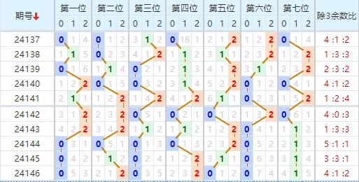 七星彩分析走势图