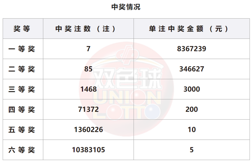 双色球开奖详情