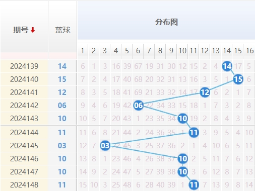 双色球分析走势图