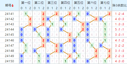 七星彩分析走势图