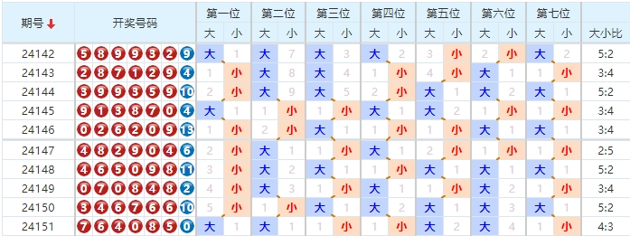 七星彩分析走势图