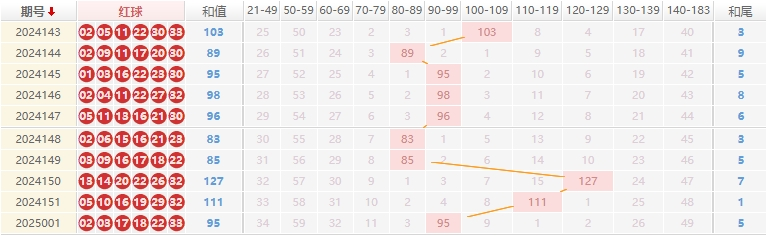 双色球推荐走势图