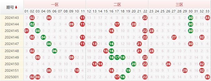 双色球分析走势图