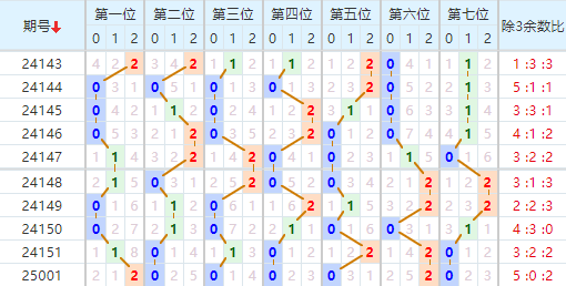 七星彩分析走势图
