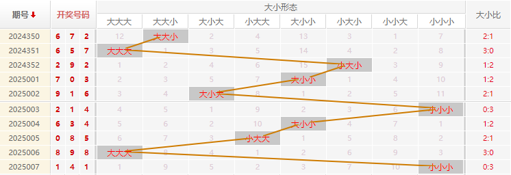 福彩3D分析走势图