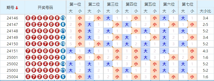 七星彩分析走势图