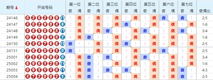 七星彩分析走势图