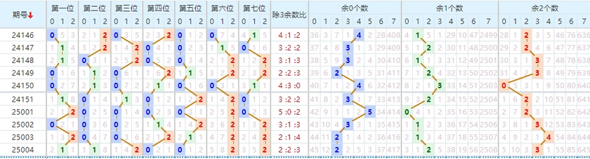 七星彩分析走势图