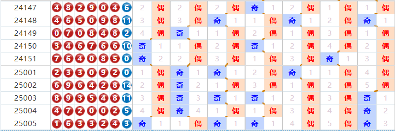 七星彩分析走势图