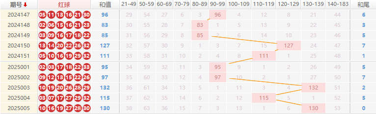 双色球推荐走势图