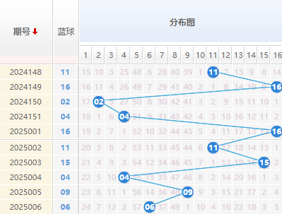 双色球分析蓝球走势图