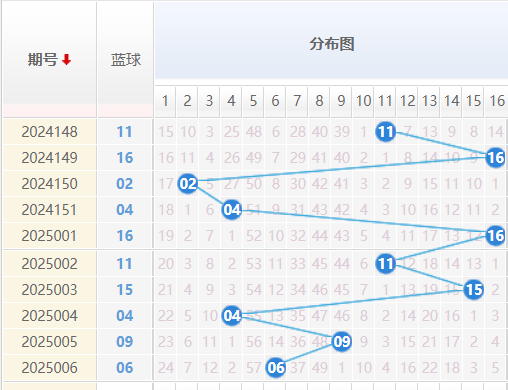 双色球推荐走势图