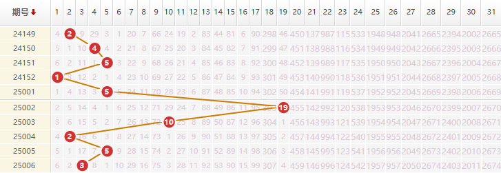 大乐透分析走势图