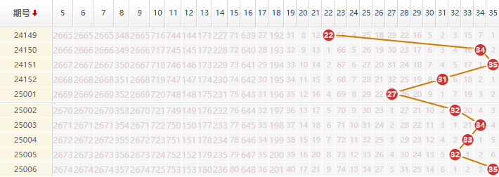 大乐透分析走势图