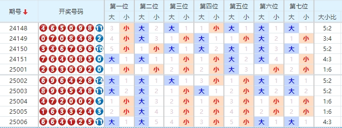 七星彩分析走势图