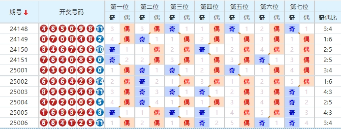 七星彩分析走势图