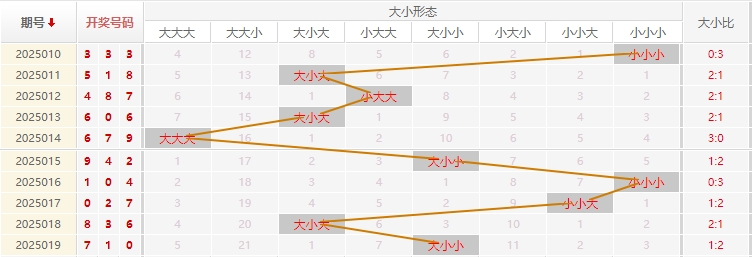 福彩3D分析走势图