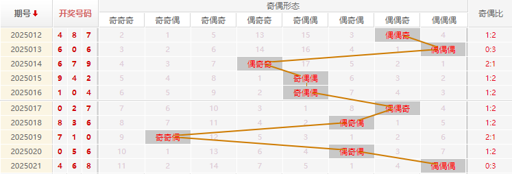 福彩3D分析走势图
