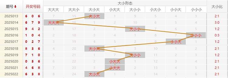 福彩3D分析走势图