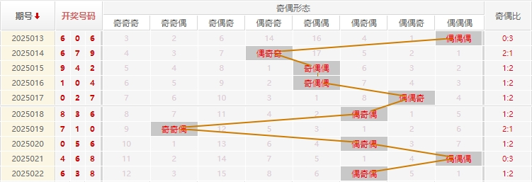 福彩3D分析走势图