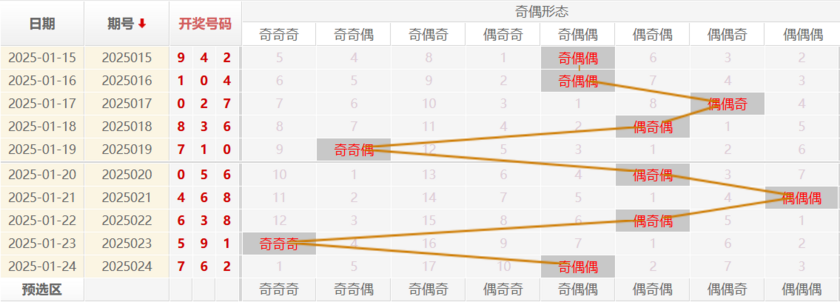 福彩3D分析走势图