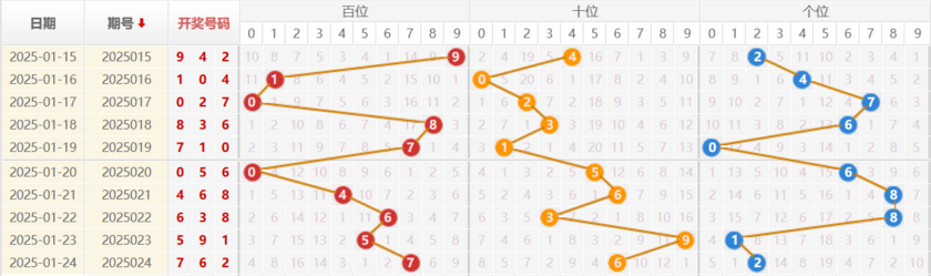 福彩3D分析走势图