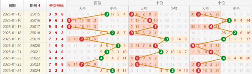 排列三分析走势图
