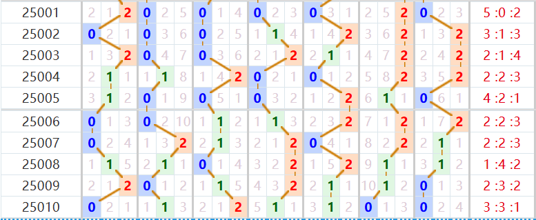 七星彩分析走势图