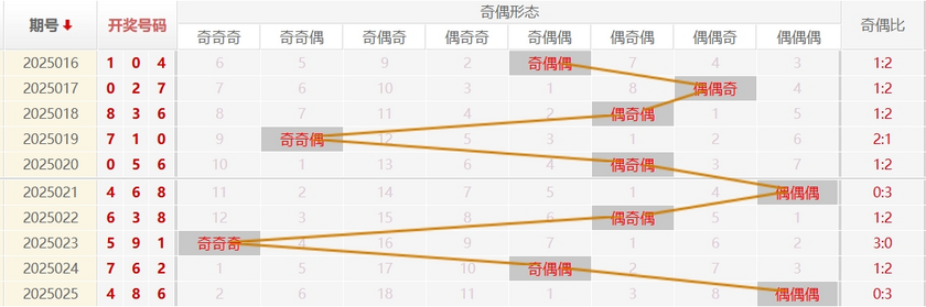 福彩3D分析走势图