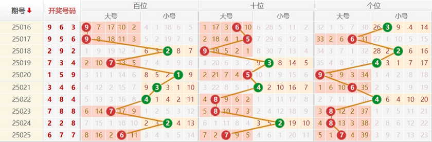 排列三分析走势图