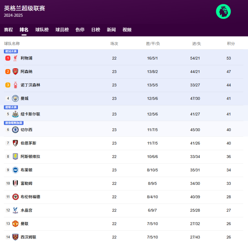 英超第1-14名