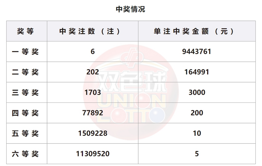 双色球开奖详情