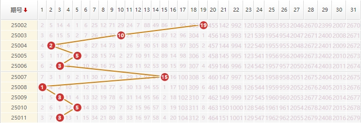 大乐透分析走势图