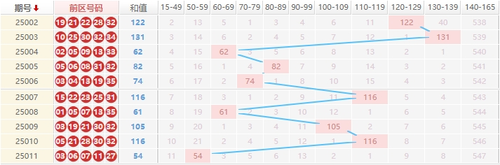 大乐透分析走势图