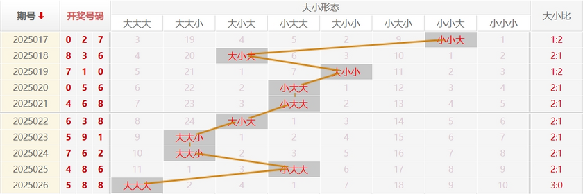 福彩3D分析走势图