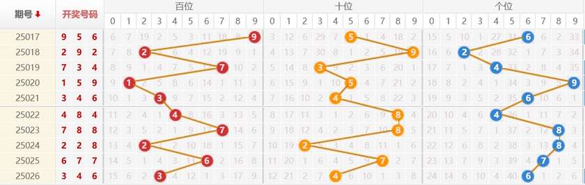 排列三分析走势图
