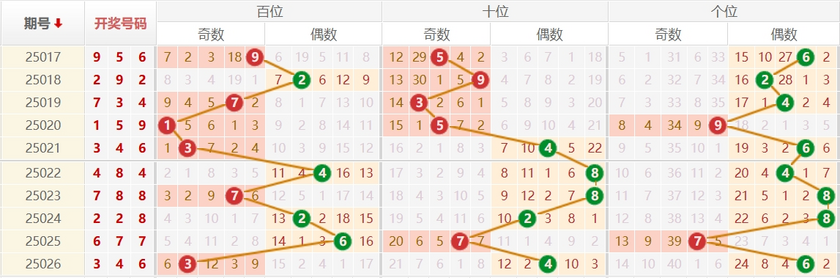 排列三分析走势图
